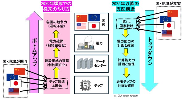 �}6�@AI�����̎x�z�\���̓]���@�����̎哱����d�͎哱��