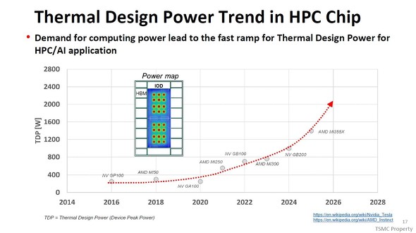 AI�^HPC�v���Z�b�T�̍ő����d�́iTDP�j�i2016�N�`2025�N�̎��сj