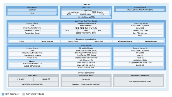 i.MX 93W�̍\��