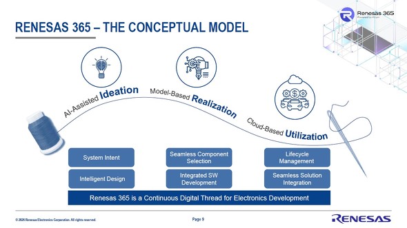 �g�ݍ��݊J���̃v���Z�X���u�A�C�f�A�o���v�u�݌v�v�u���i�Ƃ��Ă̋���v�Ƃ���3�i�K�ɐ������A������1�̘A�������v���Z�X�Ƃ��ē������邱�Ƃ̏d�v�������������m�N���b�N�Ŋg��n �o���F���l�T�X �G���N�g���j�N�X