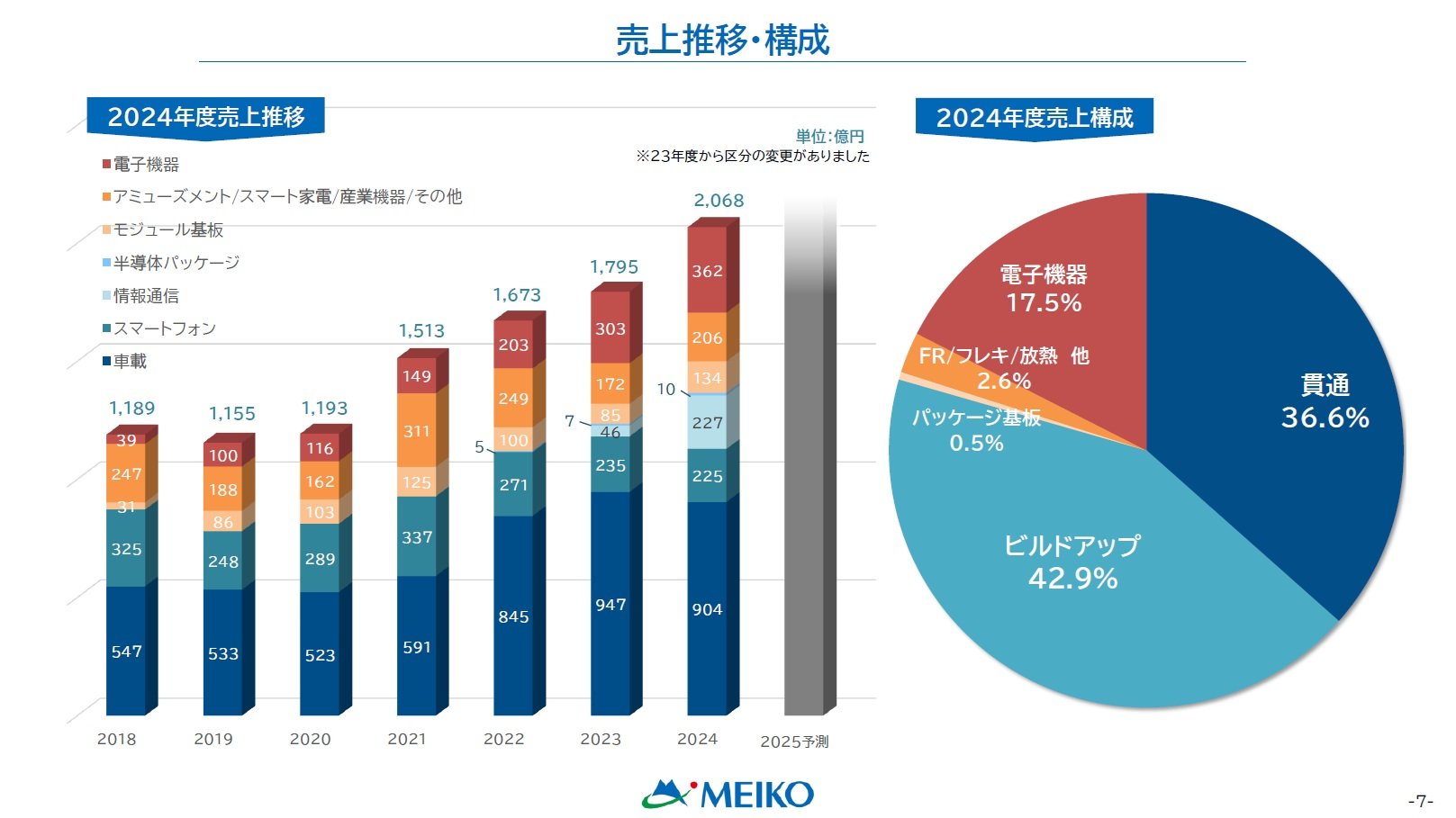 高多層や部品内蔵で高密度化 DX要求に応える基板の進化：メイコーの 