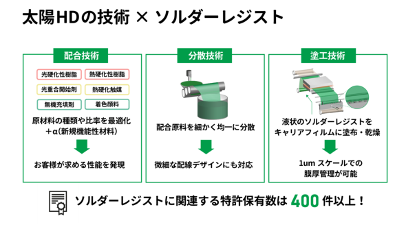 �\���_�[���W�X�g�����ɂ����鑾�zHD�̋Z�p