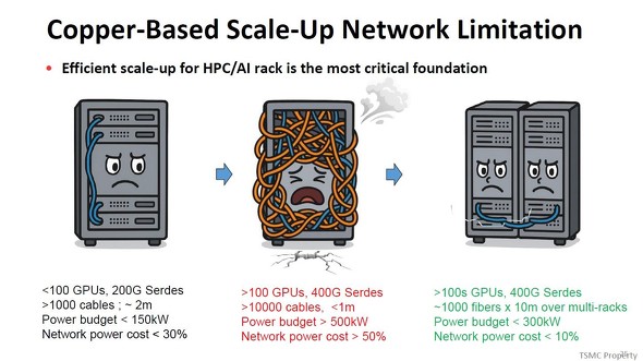 ���x�[�X�̃l�b�g���[�N��K�͉��ƍ������ł͏���d�͂̌��E�𒴂��Ă��܂��B���͏]���̓��P�[�u���ɂ��l�b�g���[�N�ڑ��̗�B�����̓l�b�g���[�N�̑�K�͉��ƍ������ɂ���ď���d�͂����E�𒴂�����B�E�͌��t�@�C�o�[�ڑ��̓����ɂ���ď���d�͂�}��������m�N���b�N�Ŋg��n �o���FTSMC�iIEDM 2025�̃V���[�g�R�[�X�i�ԍ�SC1-5�j�Ō��\���ꂽ�u���X���C�h����j