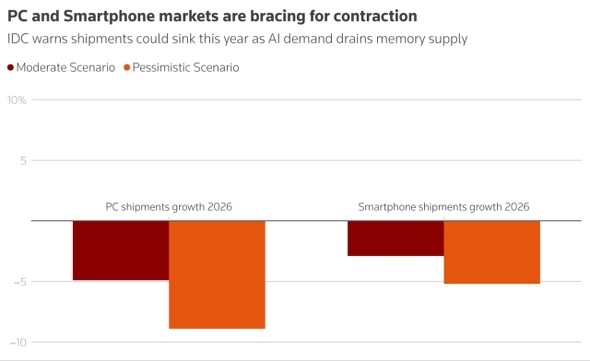 IDC�́A�������R�X�g�̏㏸�ɂ��A�X�}�[�g�t�H����PC�̏o�א��͌�������Ɨ\�����Ă��� �o���FIDC