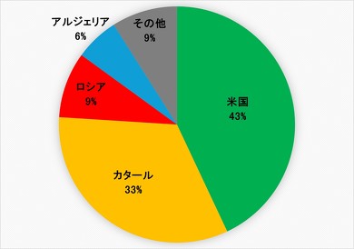 �}1�@2025�N�ɂ�����w���E�����Y�ʂ̐��E�V�F�A