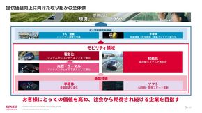 CORE 2030�̎��g�ݑS�̑�