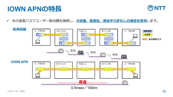 IOWN APN�̓���