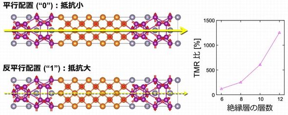 Mn3Sn�^MgO�^Mn3Sn���C�g���l���ڍ��iMgO�≏�w��10�w�j�ƁA�\�����ꂽTMR��m�N���b�N�Ŋg��n �o���F������w��