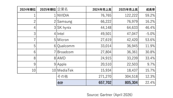 2025�N�̐��E�����̔��㍂�����L���O�iGartner�̃f�[�^�����ɕҏW���ɂč쐬�B�P�ʂ͕S���ăh���j