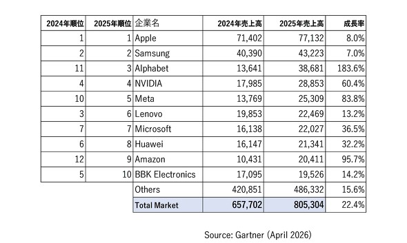 2025�N�̐��E�����̍w���z�����L���O�iGartner�̃f�[�^�����ɕҏW���ɂč쐬�B�P�ʂ͕S���ăh���j
