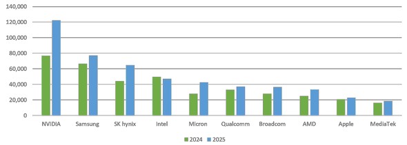2025�N�̐��E�����̔��㍂���10�ЁiGartner�̃f�[�^�����ɕҏW���ɂč쐬�B�P�ʂ͕S���ăh���j