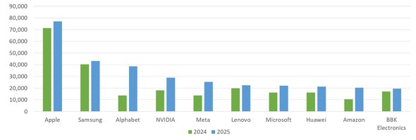 2025�N�̐��E�����̍w���z���10�ЁiGartner�̃f�[�^�����ɕҏW���ɂč쐬�B�P�ʂ͕S���ăh���j