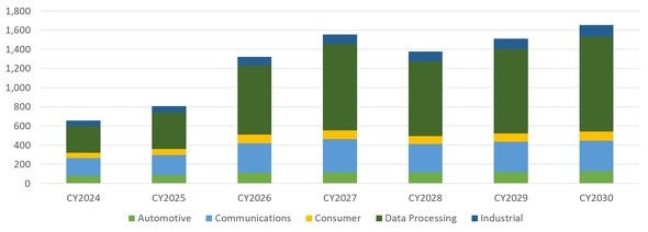 ���E�����̎s��̐��ځiGartner�̃f�[�^�����ɕҏW���ɂč쐬�B�P�ʂ͏\���ăh���j