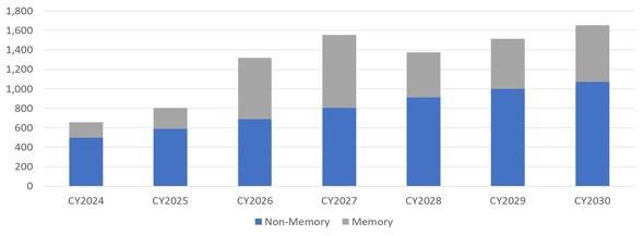 �������Ƃ���ȊO�ŕ����Ď��������E�����̎s��̐��ځiGartner�̃f�[�^�����ɕҏW���ɂč쐬�B�P�ʂ͏\���ăh���j