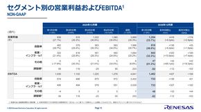 �Z�O�����g�ʂ̉c�Ɨ��v�����EBITDA