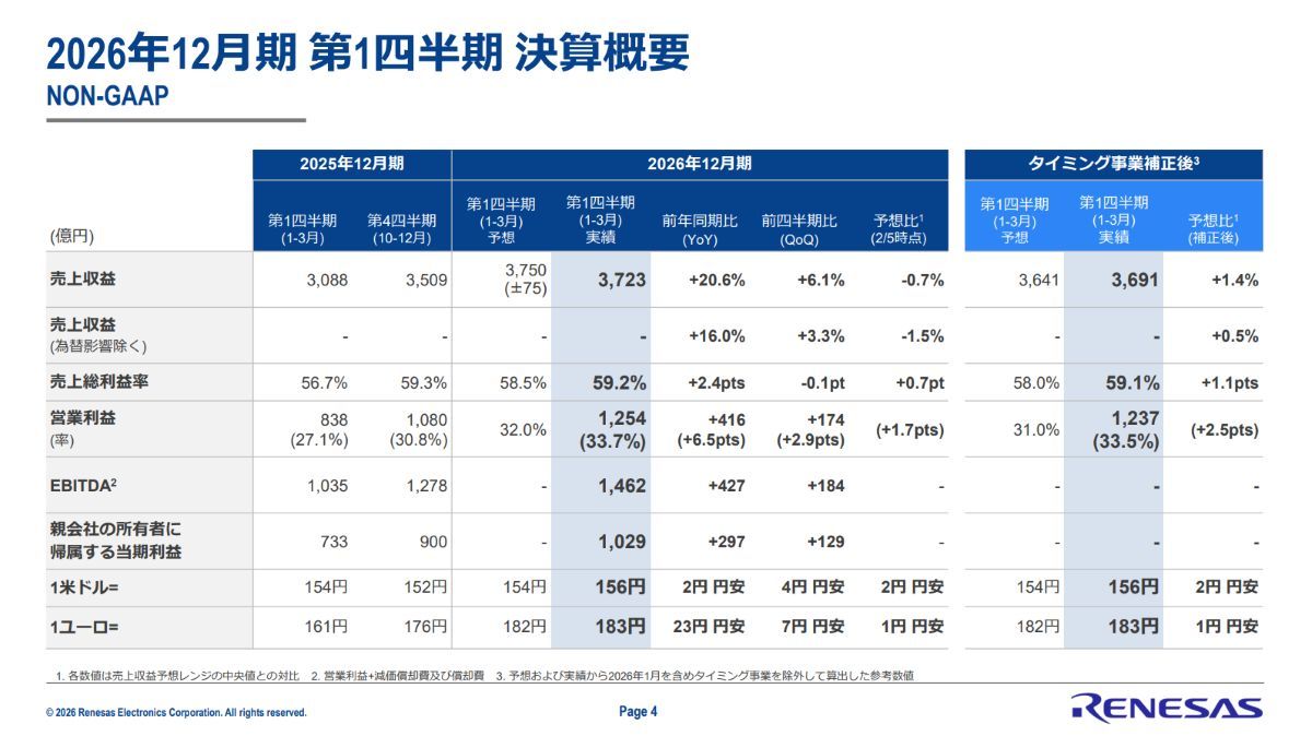 ルネサス26年1Qは増収増益 車載／AI好調で「足元は当面強い」：供給面