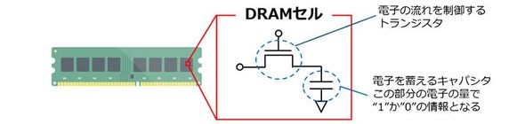 DRAM�Z���̉�H�\���m�N���b�N�Ŋg��n �o���FNTT