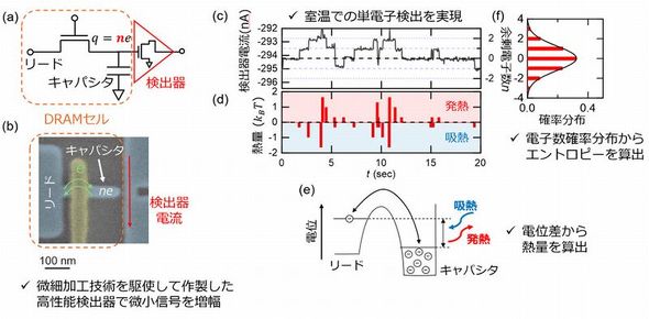 �ia�j�f�o�C�X�̓�����H�A�ib�j�f�o�C�X�̓d�q�������ʐ^�A�ic�j���o��d���̑����A�id�j�d�q�̈ړ����Ƃɐ�����M�ʁA�ie�j�M�ʂ̎Z�o���@���������͎��}�A�if�j����ꂽ�d�q���m�����z�m�N���b�N�Ŋg��n �o���FNTT