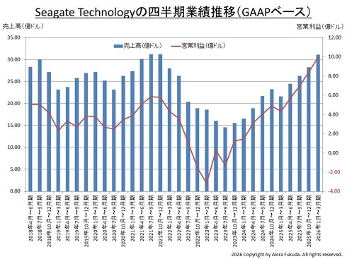 Seagate Technology�̎l�����Ɛѐ��ځi���㍂�Ɖc�Ɨ��v�iGAAP�x�[�X�j�j