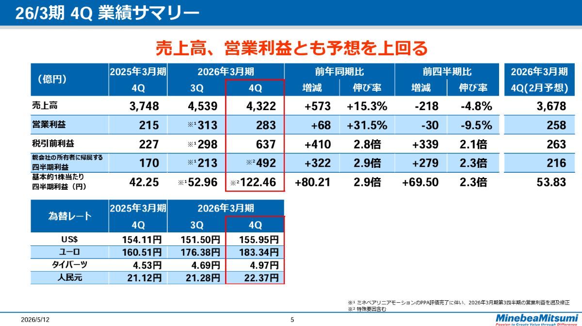 ミネベアミツミ26年度、売上高／営業利益ともに過去最高 14期連続で