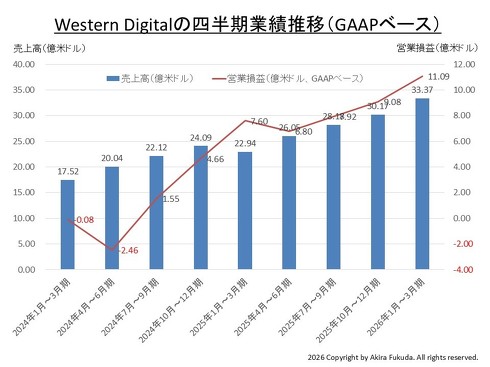 Western Digital�iWD�j�̎l�����Ɛт̐��ځi2024�N3�����`2026�N3�����j