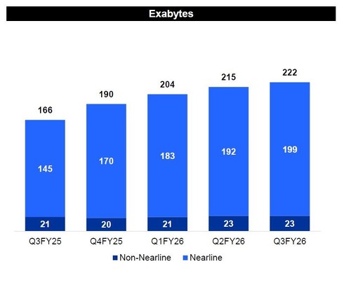 ���i�^�C�v�ʑ��o�׋L���e�ʂ̐��ځi2025��v�N�x��3�l�����iQ3FY25�j�`2026��v�N�x��3�l�����iQ3FY26�j�j