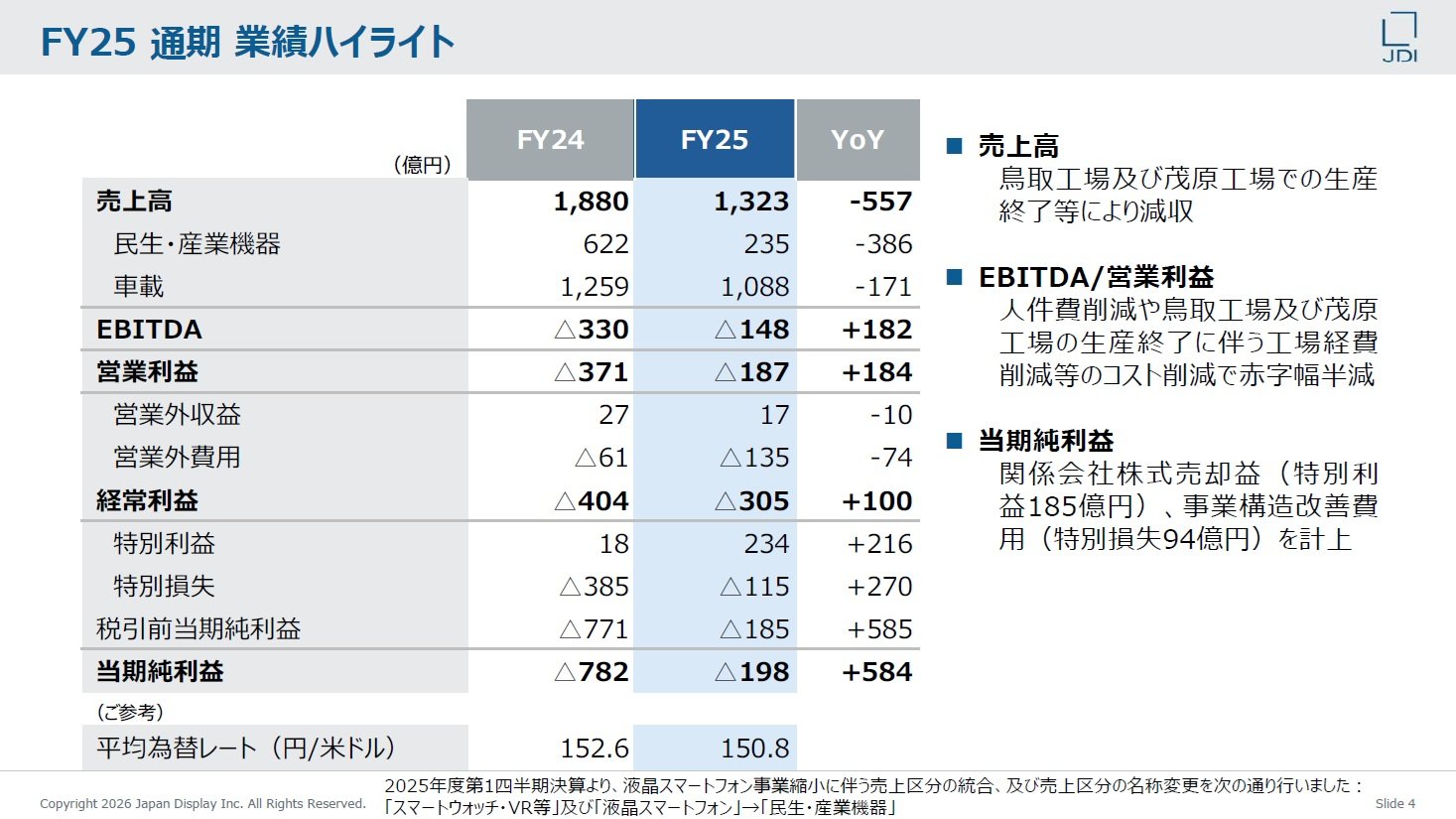JDI、25年度Q4は4年ぶり黒字 上場廃止は「必ず阻止」：通期は赤字幅が