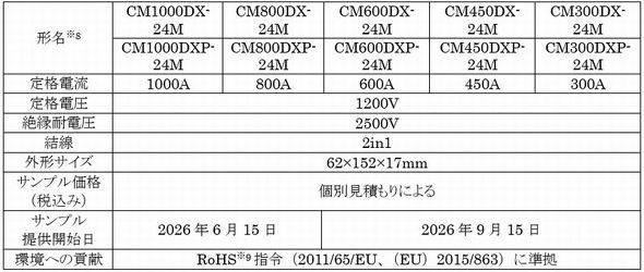 �Y�ƗpNX�^�C�v1.2kV IGBT���W���[���̎�Ȏd�l�iCM**DX-24M�͂͂񂾃s���^�C�v�ACM**DXP-24M�̓v���X�t�B�b�g�s���^�C�v�j�m�N���b�N�Ŋg��n �o���F�O�H�d�@