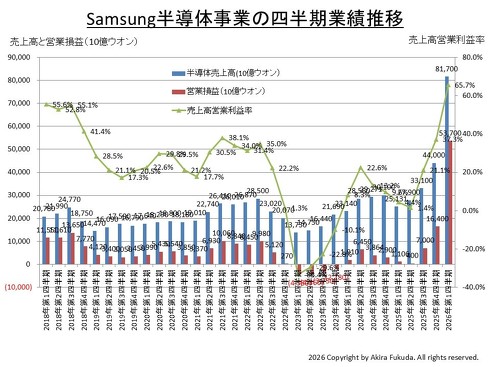 Samsung Electronics�����̎��Ƃ̎l�����Ɛѐ��ځi2018�N��1�l�����`2026�N��1�l�����j