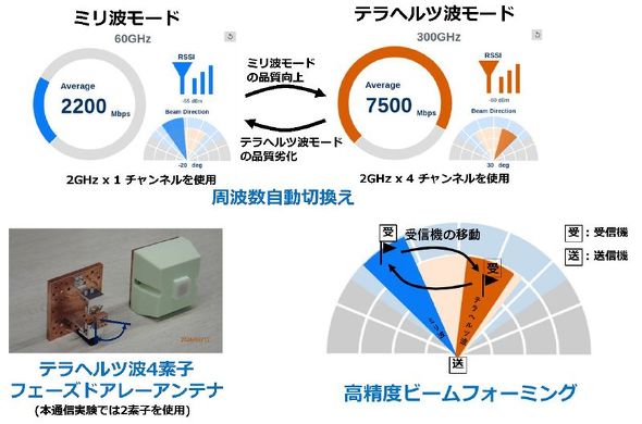 �J�������~���g�A�e���w���c�g�ɂ�鎩���؊����r�[���t�H�[�~���O�ʐM���u�m�N�b�N�Ŋg��n �o���FNICT
