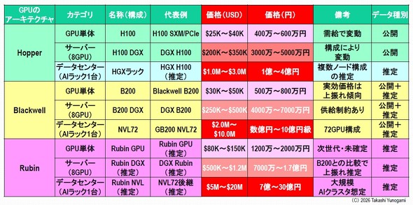 �}2�FNVIDIA�EGPU��AI�T�[�o���f�[�^�Z���^�[�̉��i�\���iHopper�ABlackwell�ARubin�j