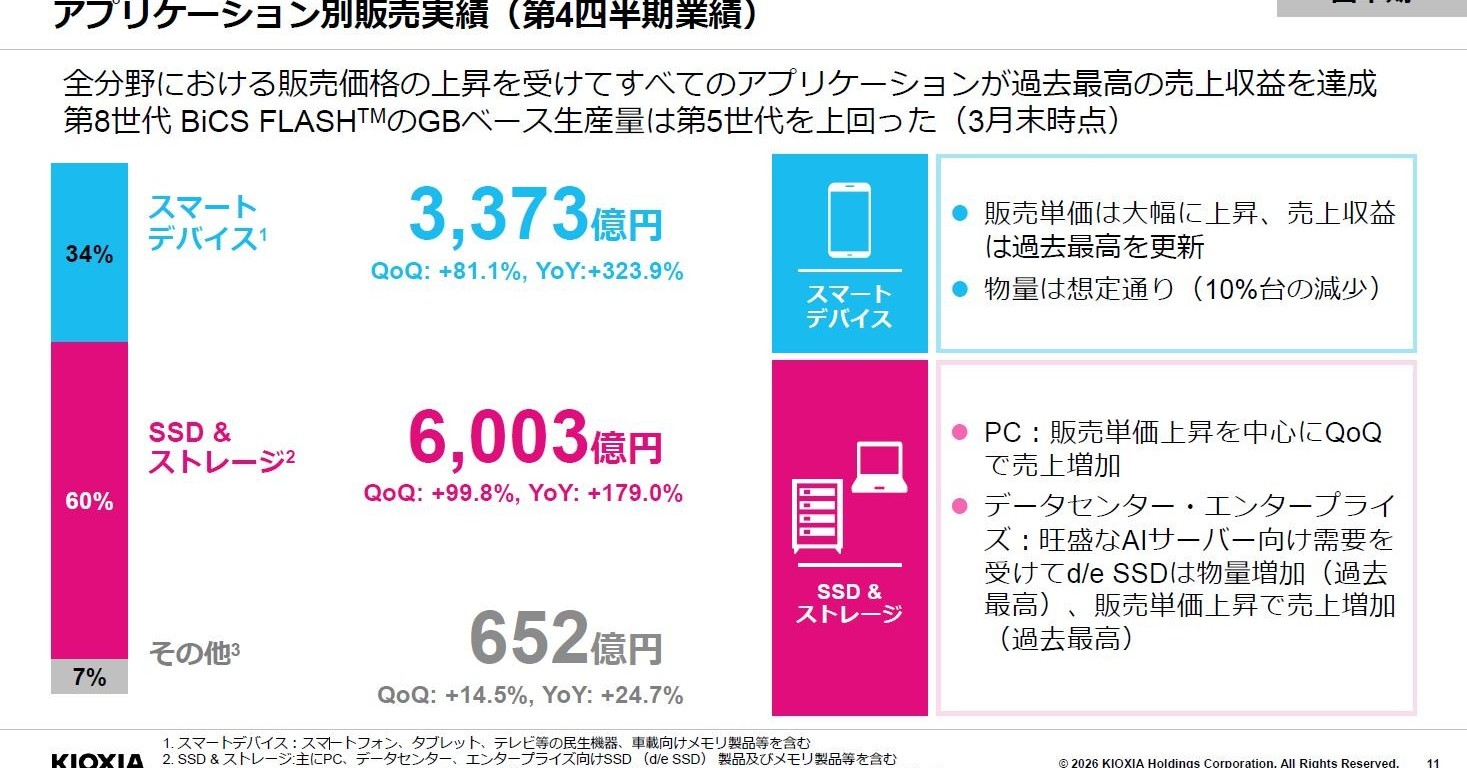 キオクシアの四半期売上高、2期連続で過去最高額を更新：福田昭の