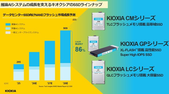 �f�[�^�Z���^�[SSD����NAND�t���b�V���s��̂����A�����̐��i���^�[�Q�b�g�Ƃ��鐄�_AI�V�X�e��������2025�`2028�N�܂ŔN���ϐ������iCAGR�j 86���̐������\������Ă���