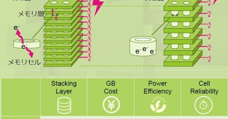 キオクシアが第10世代BiCS FLASHで332層を選んだ理由：「過度な高積層