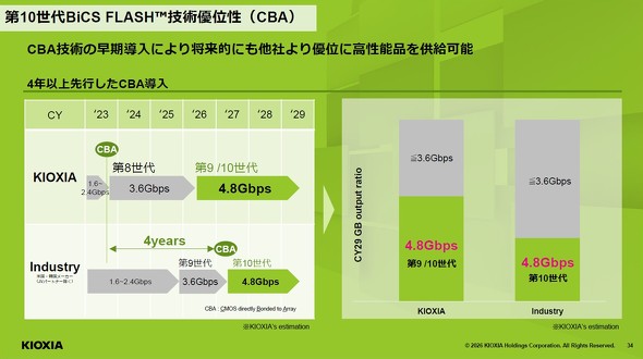 CBA�Z�p�̑��������ɂ��D�ʐ��ɂ��āB2029�N�ɂ͓��Ђ̐��i�\����ɂ�����4.8Gbps�Ή��i�̊����́A�ƊE���ς�����20�������Ȃ�Ƃ���
