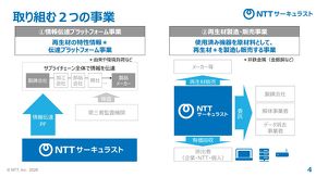 NTT�T�[�L�����X�g�̎��ƍ\��