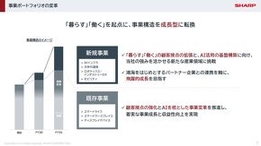 事業ポートフォリオの変革