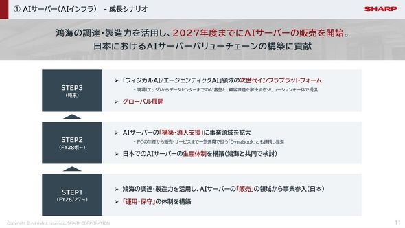 AIサーバ事業成長シナリオ
