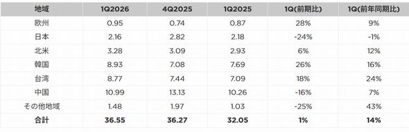 �l�����x�[�X�i2026�NQ1�A2025�NQ4�A2025�NQ1�j�̒n��ʔ̔��z�m�N���b�N�Ŋg��n �o���FSEMI