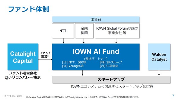 IOWN AI Fund�̑̐�