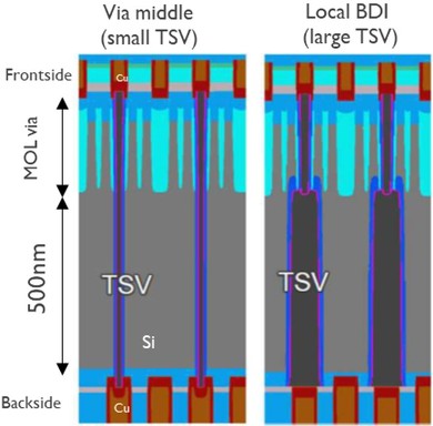 �Z������115nm�A����500nm�o���N�V���R����z�肵���ꍇ�́A�]����via-middle TSV�����i���j��local BDI TSV�����i�E�j�̔�r�}