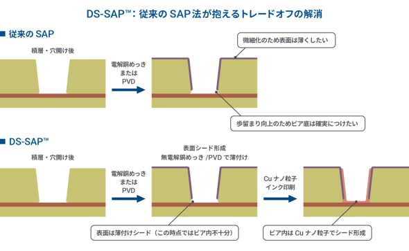 SAP��DS-SAP�̈Ⴂ