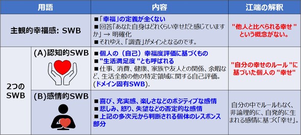 Subjective Well Being�i��ϓI�K����:SWB�j�̒�`