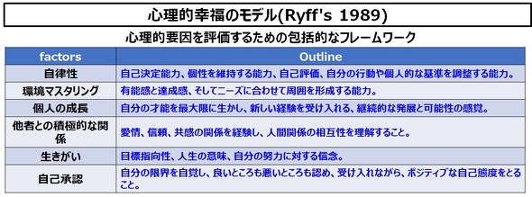 �u�S���I�K���̃��f���iModel of Psychological Well-being�j�v�̃��f��