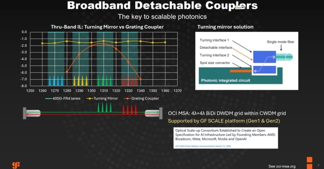 GlobalFoundries、2027年にOCI MSA光インターコネクト対応シリコンを投入へ