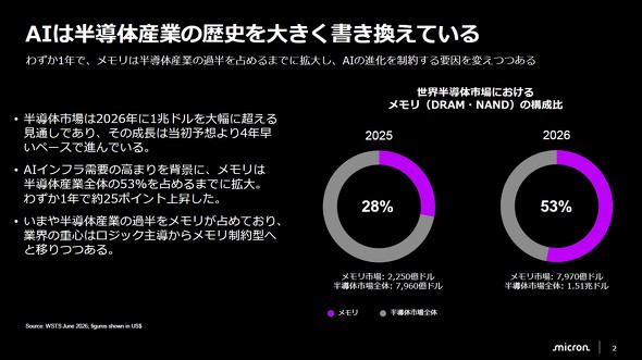 ���E�����̎s��ɐ�߂郁�����̊����̕ω�