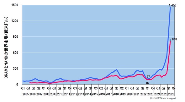 �}4�@DRAM��NAND�̐��E�s��i2026�N��2�l������TrendForce�̗\���ɂ��j�m�N���b�N�Ŋg��n �o���FTrendForce�́u�f�[�^�g���b�N�v�̃f�[�^����ɕM�ҍ쐬