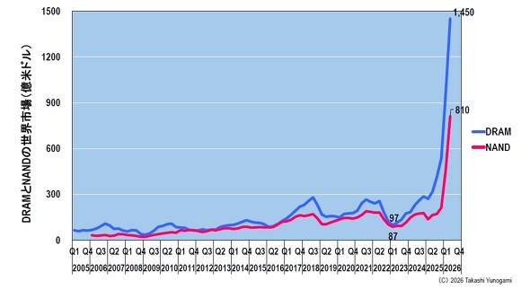 �}4�@DRAM��NAND�̐��E�s��i2026�N��2�l������TrendForce�̗\���ɂ��j�m�N���b�N�Ŋg��n �o���FTrendForce�́u�f�[�^�g���b�N�v�̃f�[�^����ɕM�ҍ쐬