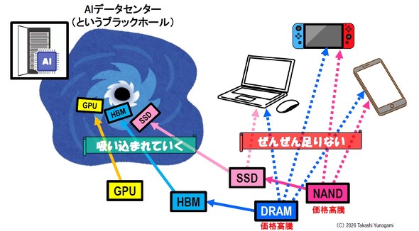 �}7�@�Ȃ�DRAM��NAND���i����������̂��m�N���b�N�Ŋg��n