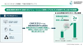CMP�X�����[�̔���ڕW�͑O�|��������